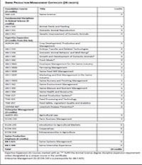 List of required courses for the swine management certificate.